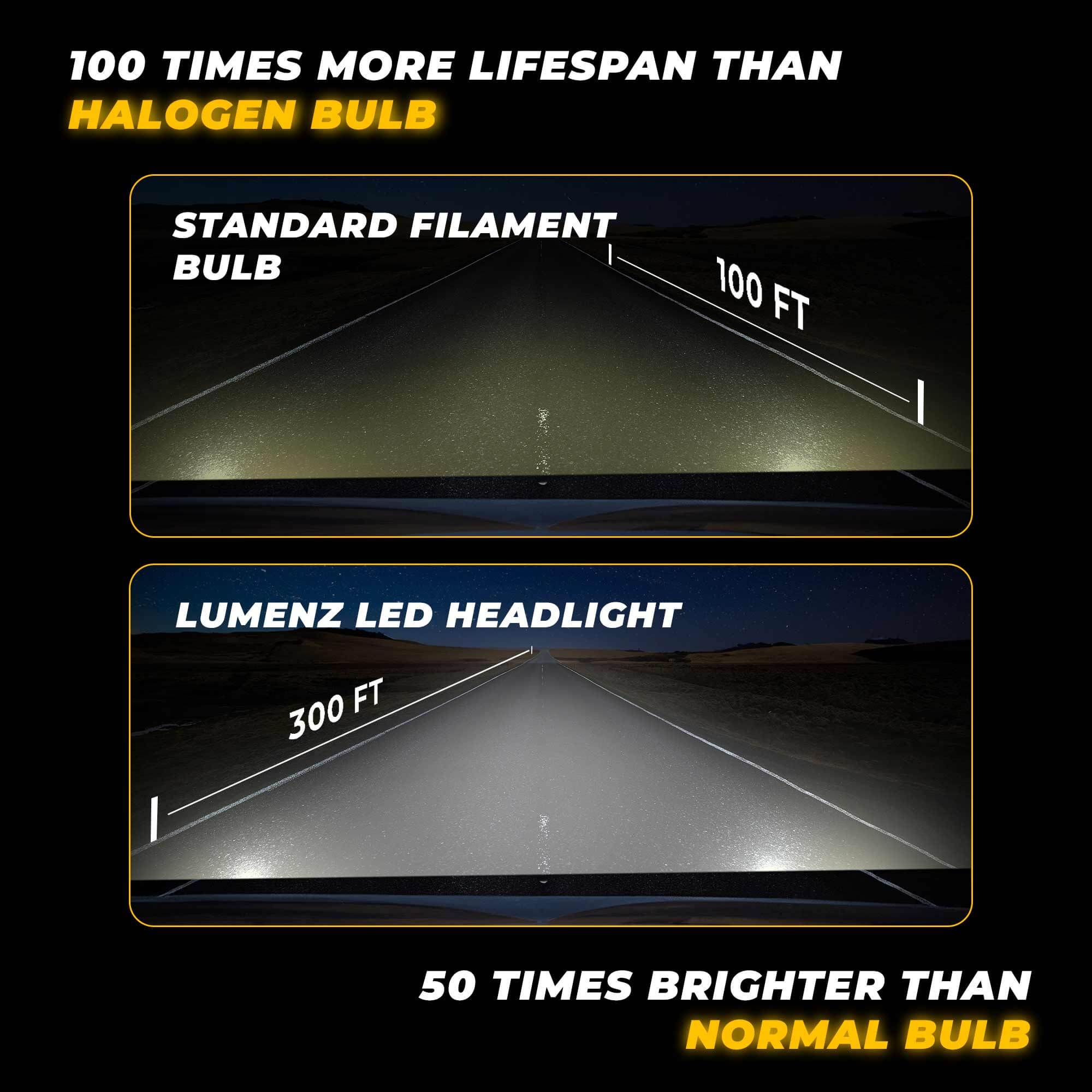 JCBL ACCESSORIES Lumenz H7 110W Car Headlight LED Bulb, 8000 Lumens Dual-Beam, 6000-6500K Day Light, Weather-Resistant IP67 Waterproof | 100 TIMES MORE LIFESPAN THAN | STANDARD FILAMENT BULB 100ft | LUMENZ LED HEADLIGHT | 300FT | 50 TIMES BRIGHTER THAN