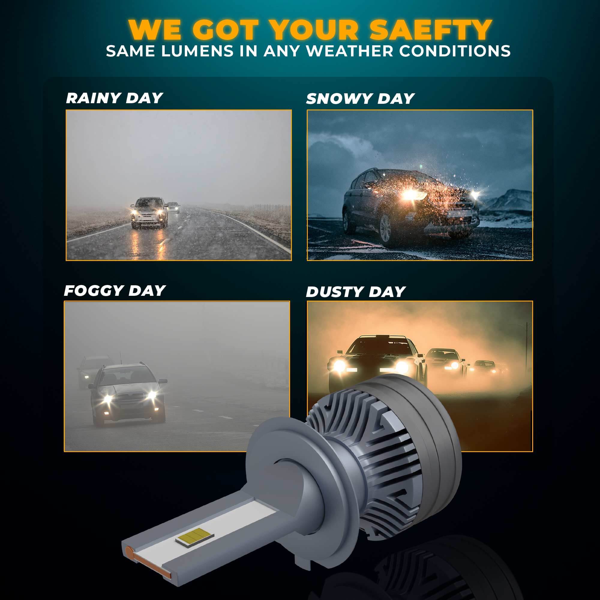 JCBL ACCESSORIES Lumenz H7 110W Car Headlight LED Bulb, 8000 Lumens Dual-Beam, 6000-6500K Day Light, Weather-Resistant IP67 Waterproof | WE GOT YOUR SAEFTY | | SAME LUMENS IN ANY WEATHER CONDITIONS | RAINY DAY | SNOWY DAY | FOGGY DAY | DUSTY DAY |