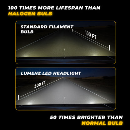 JCBL ACCESSORIES Lumenz H1 90W Car Headlight LED Bulb, 7200 Lumens Dual-Beam, 6000-6500K Day Light, Weather-Resistant IP67 Waterproof | 100 TIMES MORE LIFESPAN THAN | | STANDARD FILAMENT BULB 100ft | | LUMENZ LED HEADLIGHT | | 50 TIMES BRIGHTER THAN Normal BULB
